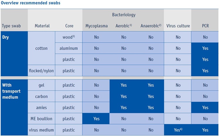 Recommended swabs